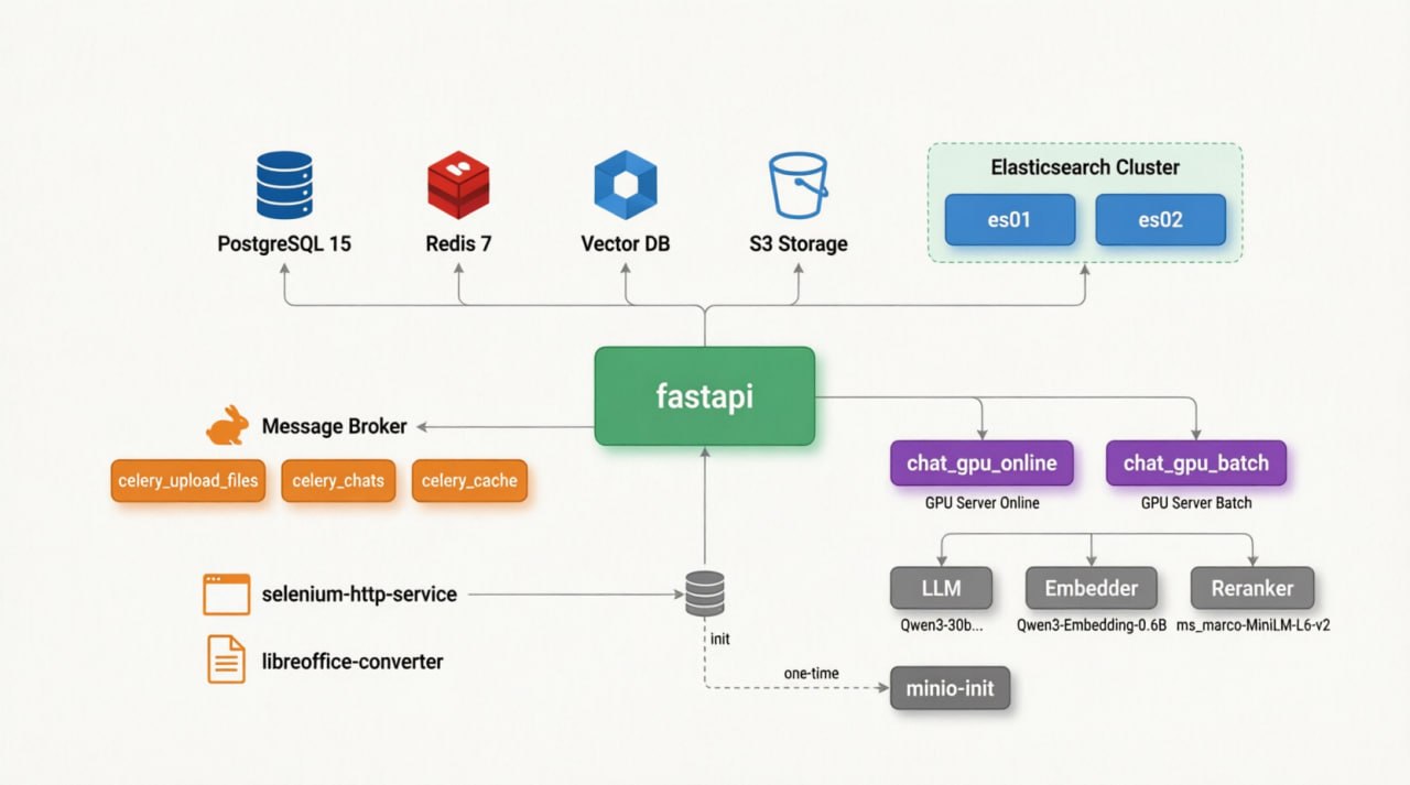 Bank AI platform: FastAPI, PostgreSQL, Redis, Vector DB, S3, Elasticsearch, Celery and GPU servers