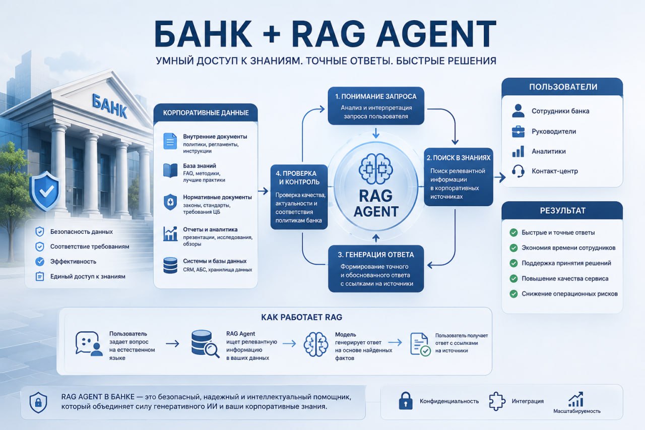Bank and RAG Agent: corporate data, verification, knowledge search, response generation, users and result