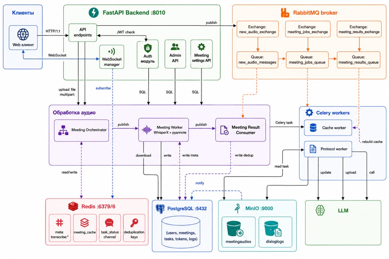 会议中心架构：FastAPI 后端、HTTP、WebSocket、RabbitMQ、Meeting Worker、WhisperX、pyannote、Redis、PostgreSQL、MinIO、Celery 和 LLM