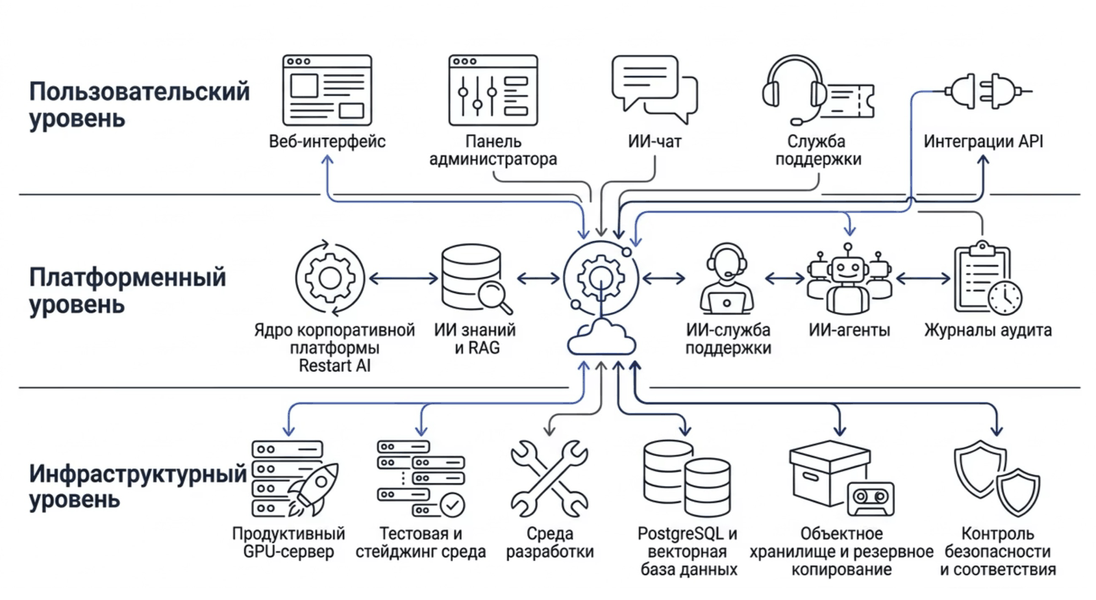 Architecture of RESTART AI Enterprise Platform: user, platform and infrastructure levels