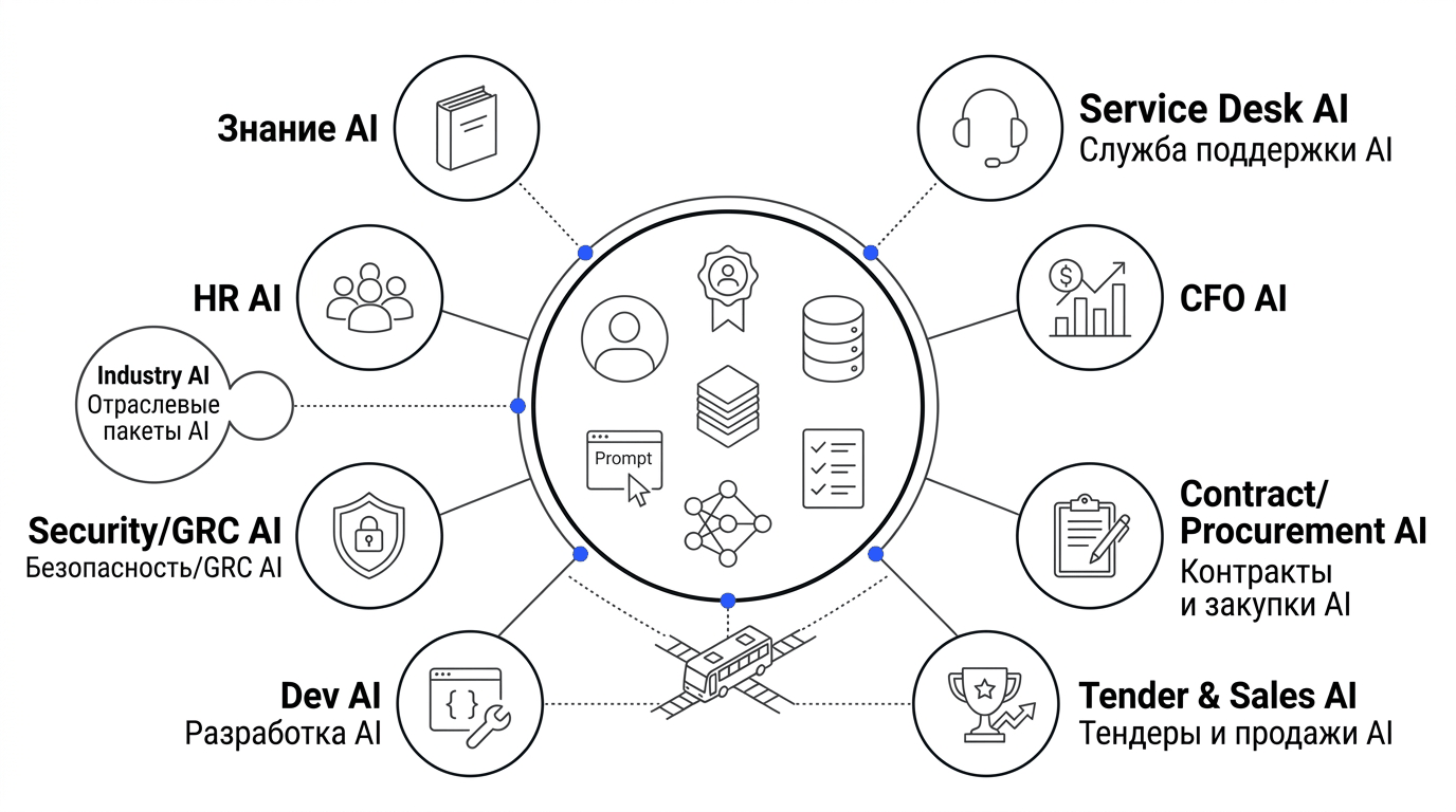 Map of 10 RESTART AI Enterprise Platform modules: Knowledge AI, Service Desk AI, CFO AI, Contract and Procurement AI, Tender and Sales AI, Dev AI, Security/GRC AI, HR AI and Industry AI
